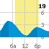 Northwest Channel tide chart for Thursday, October 19, 2023