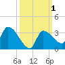 Northwest Channel tide chart for Sunday, October 1, 2023