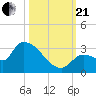 Northwest Channel tide chart for Saturday, October 21, 2023