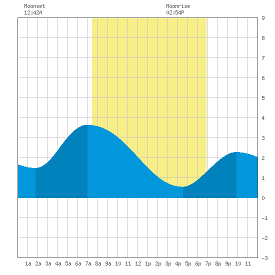 Northwest Channel tide chart for Sunday, October 22, 2023