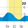 Northwest Channel tide chart for Sunday, October 22, 2023