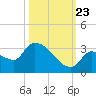 Northwest Channel tide chart for Monday, October 23, 2023