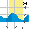Northwest Channel tide chart for Tuesday, October 24, 2023