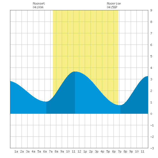 Northwest Channel tide chart for Wednesday, October 25, 2023