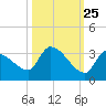 Northwest Channel tide chart for Wednesday, October 25, 2023