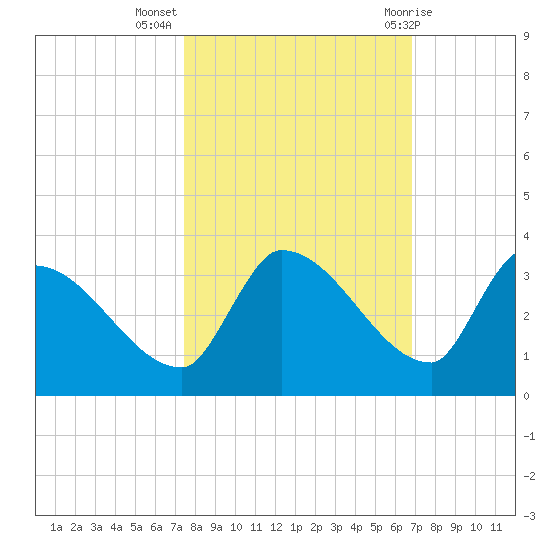 Northwest Channel tide chart for Thursday, October 26, 2023