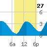 Northwest Channel tide chart for Friday, October 27, 2023