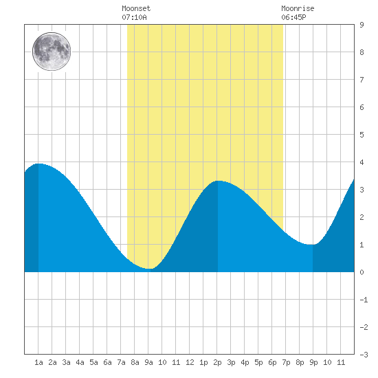 Northwest Channel tide chart for Saturday, October 28, 2023
