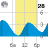 Northwest Channel tide chart for Saturday, October 28, 2023