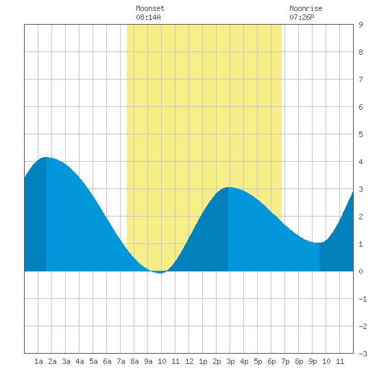 Northwest Channel tide chart for Sunday, October 29, 2023