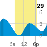 Northwest Channel tide chart for Sunday, October 29, 2023