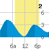 Northwest Channel tide chart for Monday, October 2, 2023