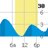 Northwest Channel tide chart for Monday, October 30, 2023