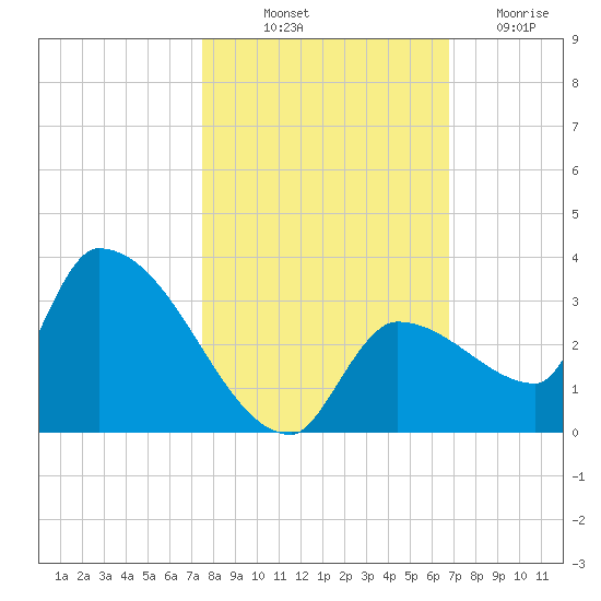 Northwest Channel tide chart for Tuesday, October 31, 2023