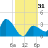 Northwest Channel tide chart for Tuesday, October 31, 2023