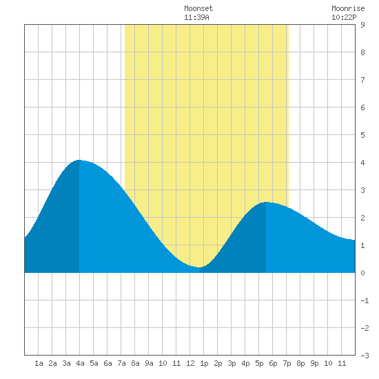 Northwest Channel tide chart for Tuesday, October 3, 2023
