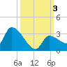 Northwest Channel tide chart for Tuesday, October 3, 2023