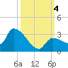 Northwest Channel tide chart for Wednesday, October 4, 2023