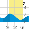 Northwest Channel tide chart for Saturday, October 7, 2023