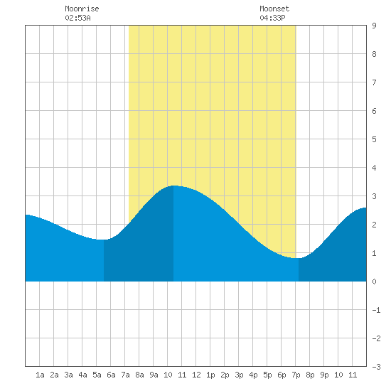 Northwest Channel tide chart for Monday, October 9, 2023