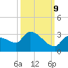 Northwest Channel tide chart for Monday, October 9, 2023