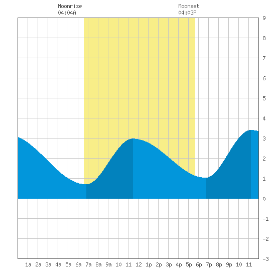 Northwest Channel tide chart for Friday, November 10, 2023