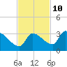 Northwest Channel tide chart for Friday, November 10, 2023