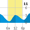Northwest Channel tide chart for Saturday, November 11, 2023