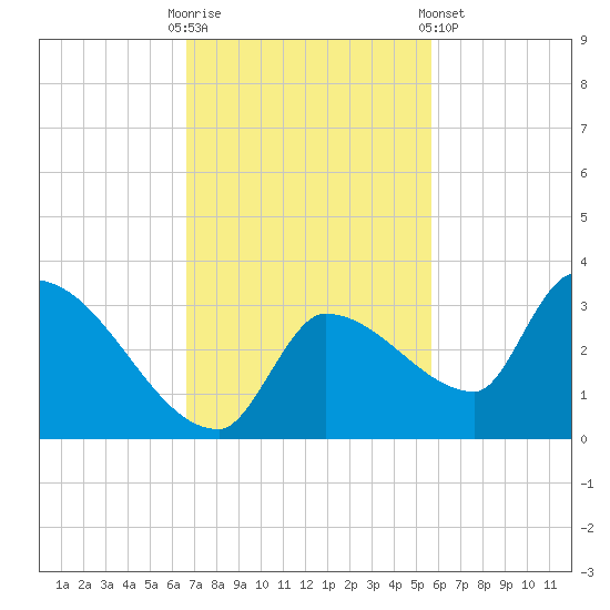 Northwest Channel tide chart for Sunday, November 12, 2023
