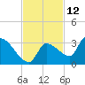 Northwest Channel tide chart for Sunday, November 12, 2023