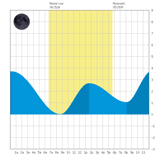 Northwest Channel tide chart for Monday, November 13, 2023