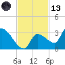 Northwest Channel tide chart for Monday, November 13, 2023