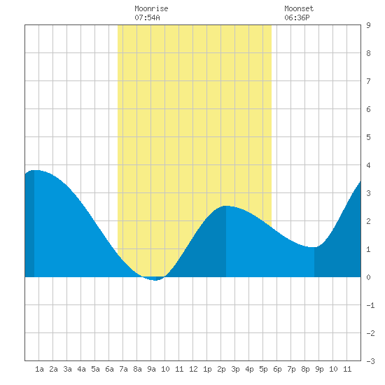 Northwest Channel tide chart for Tuesday, November 14, 2023
