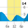 Northwest Channel tide chart for Tuesday, November 14, 2023