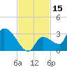 Northwest Channel tide chart for Wednesday, November 15, 2023