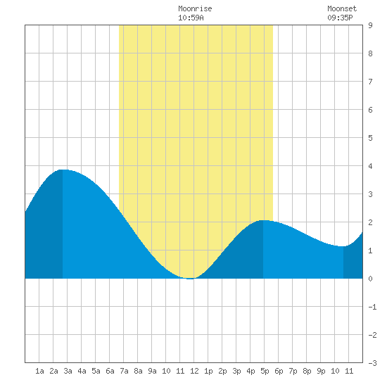 Northwest Channel tide chart for Friday, November 17, 2023