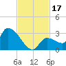 Northwest Channel tide chart for Friday, November 17, 2023