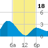 Northwest Channel tide chart for Saturday, November 18, 2023