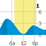 Northwest Channel tide chart for Wednesday, November 1, 2023