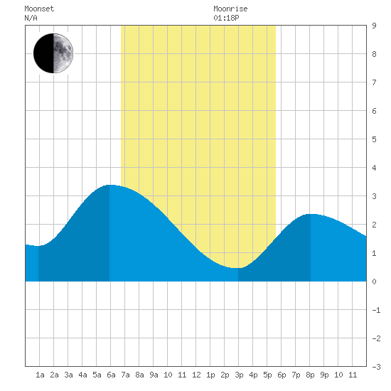 Northwest Channel tide chart for Monday, November 20, 2023
