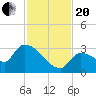 Northwest Channel tide chart for Monday, November 20, 2023