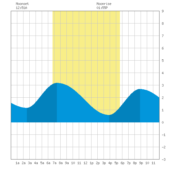 Northwest Channel tide chart for Tuesday, November 21, 2023