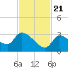 Northwest Channel tide chart for Tuesday, November 21, 2023