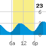 Northwest Channel tide chart for Thursday, November 23, 2023