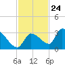 Northwest Channel tide chart for Friday, November 24, 2023