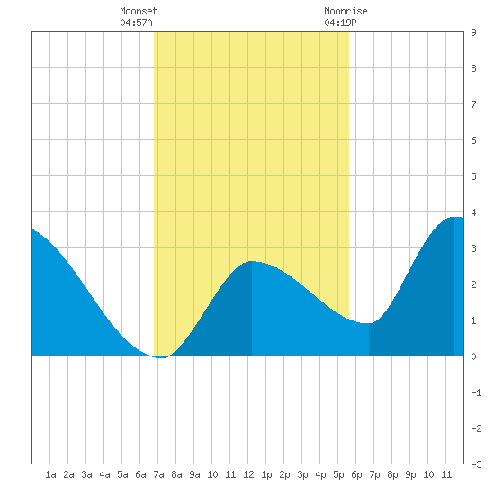 Northwest Channel tide chart for Saturday, November 25, 2023