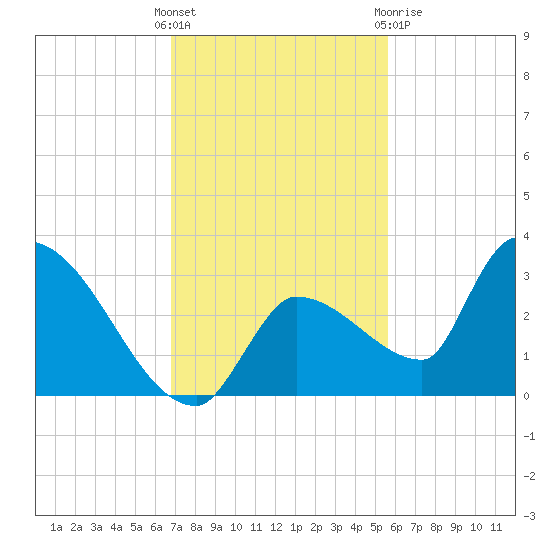 Northwest Channel tide chart for Sunday, November 26, 2023