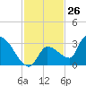 Northwest Channel tide chart for Sunday, November 26, 2023