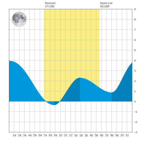 Northwest Channel tide chart for Monday, November 27, 2023
