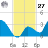 Northwest Channel tide chart for Monday, November 27, 2023